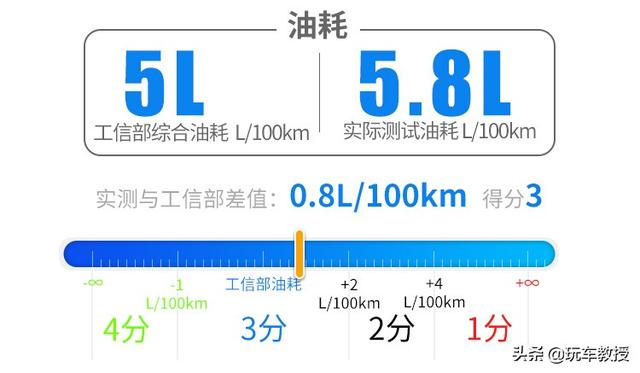 城市SUV王者！配置高端，油耗仅5.8L，评RAV4荣放