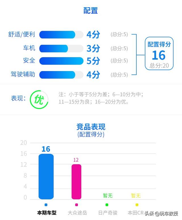 城市SUV王者！配置高端，油耗仅5.8L，评RAV4荣放