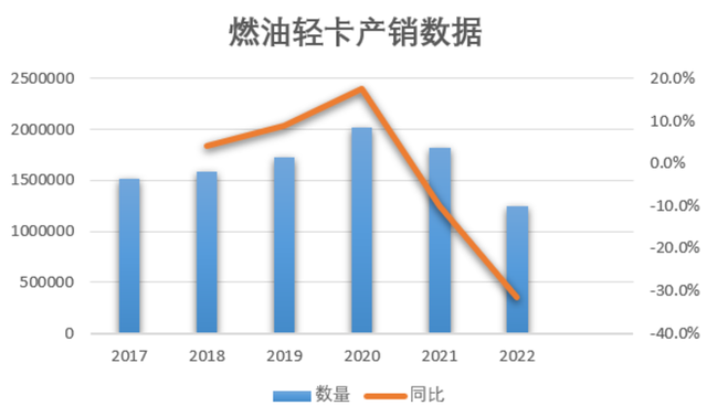 后新规时代，轻卡市场这两点趋势不容忽视