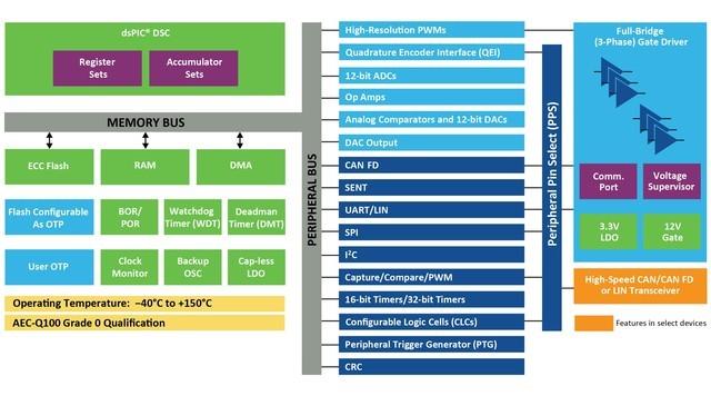 Microchip推出基于dsPIC DSC的新型集成电机驱动器