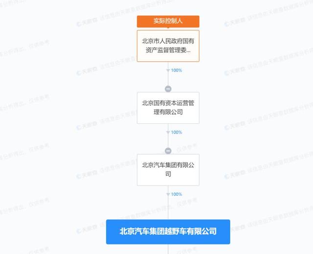 一文看懂北京越野，北汽蓝谷，北京汽车股权关系