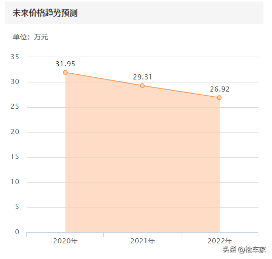 落地70万的15款奥迪Q7，如今入手仅需30万，网友：要什么宝马X5