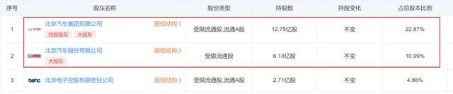 一文看懂北京越野，北汽蓝谷，北京汽车股权关系
