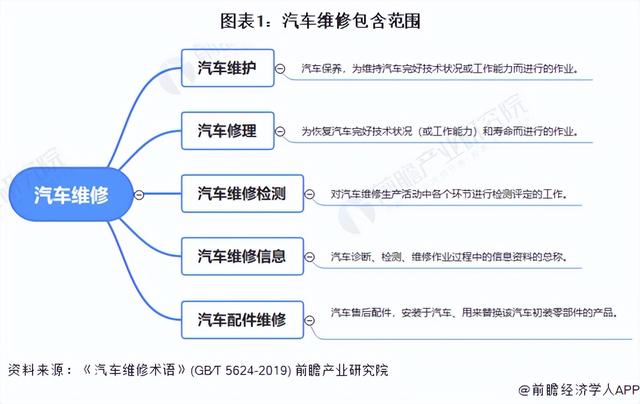 预见2023：《2023年中国汽车维修行业全景图谱》(附发展前景等)