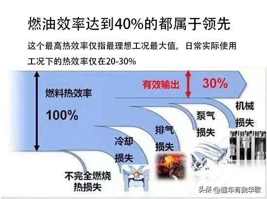 汽车空调到底消耗你多少油？