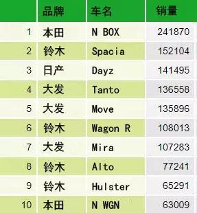 盘点2018年日本市场车型销量TOP 10，2019或有巨变