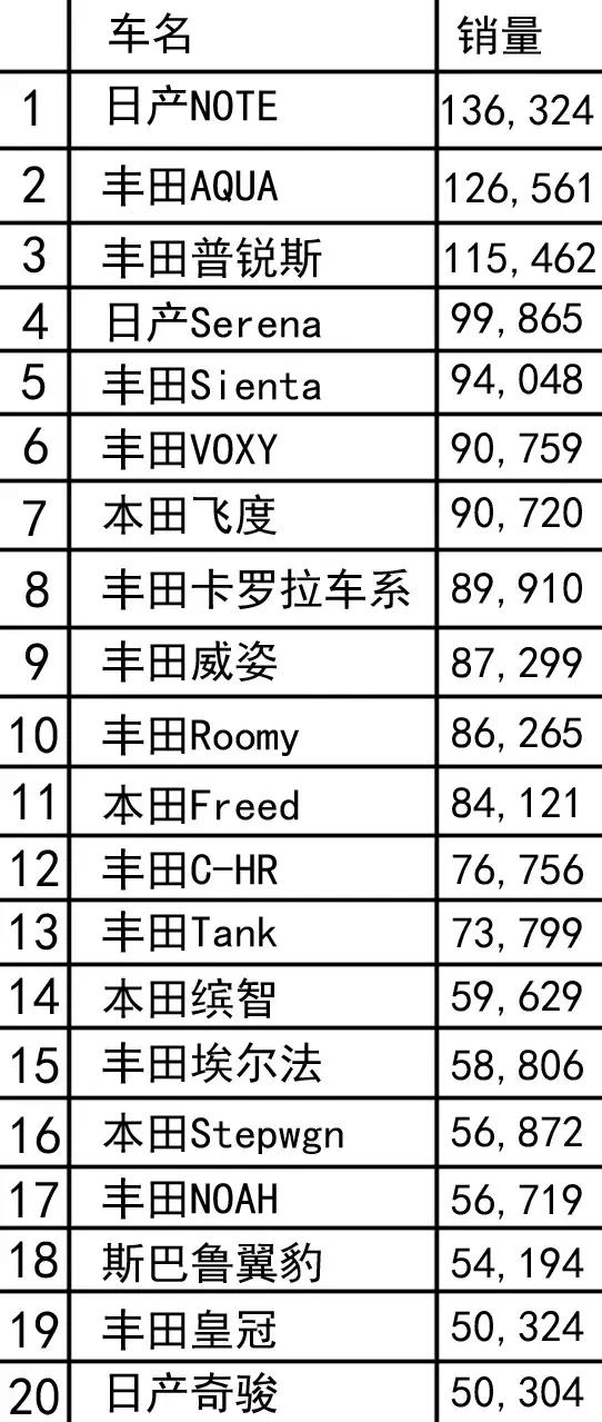 盘点2018年日本市场车型销量TOP 10，2019或有巨变