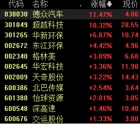 报废汽车回收量有望在2027年倍增，汽车拆解概念走强