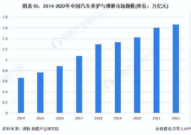 预见2023：《2023年中国汽车维修行业全景图谱》(附发展前景等)