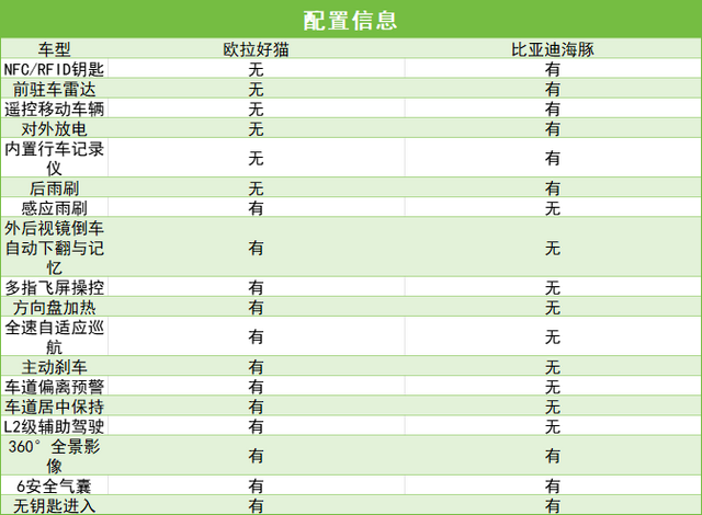 15万内买纯电代步车，选欧拉好猫还是比亚迪海豚划算？