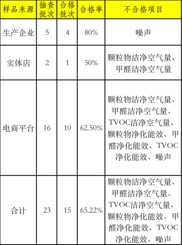 8批次车用空气净化器不合格：霍尼韦尔、博世、奔驰上榜