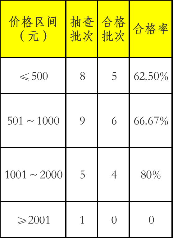 8批次车用空气净化器不合格：霍尼韦尔、博世、奔驰上榜