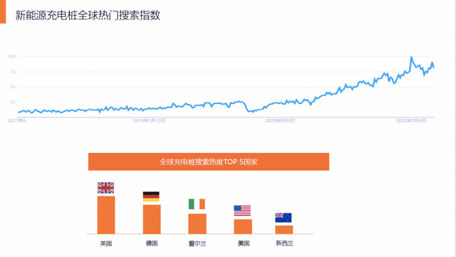 10月跨境指数：充电桩、整车、配件全线出海