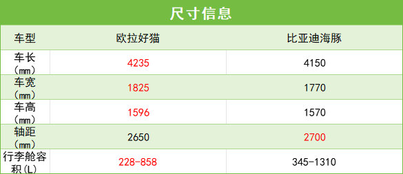 15万内买纯电代步车，选欧拉好猫还是比亚迪海豚划算？