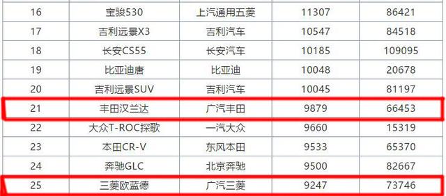 车别乱买，目前国内销量最好的3款7座SUV都在这，第3款国人抢着要