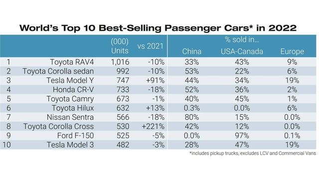2022年全球十大畅销汽车排行榜！丰田RAV4第一，特斯拉Model Y第三
