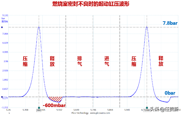 浅谈缸压波形在汽车维修中的应用（二）