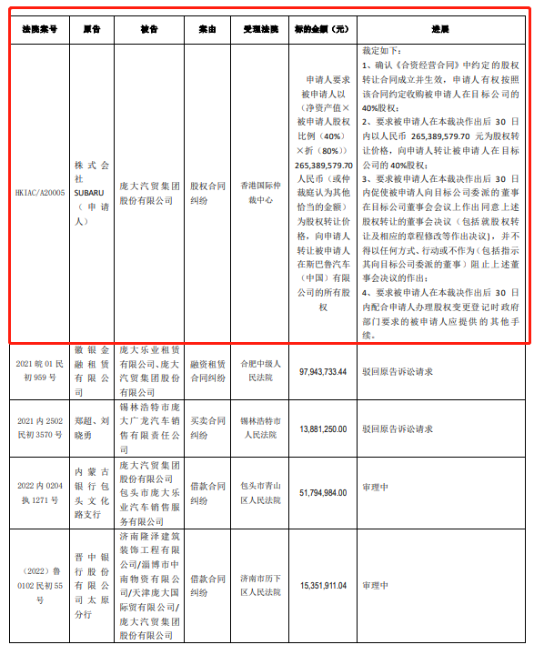 斯巴鲁要求庞大集团转让所持有的斯巴鲁中国全部股权 转让价约2.65亿元