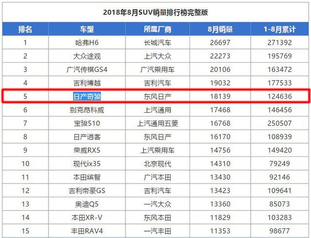 车别乱买，目前国内销量最好的3款7座SUV都在这，第3款国人抢着要