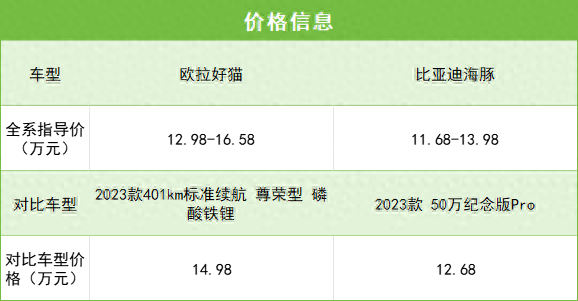 15万内买纯电代步车，选欧拉好猫还是比亚迪海豚划算？