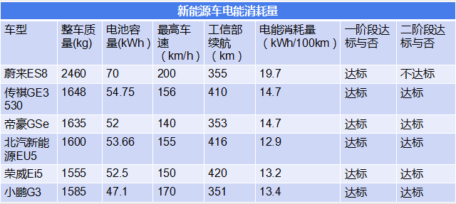 电动车跑百公里该用多少度电，首份国标来了，谁未达标？