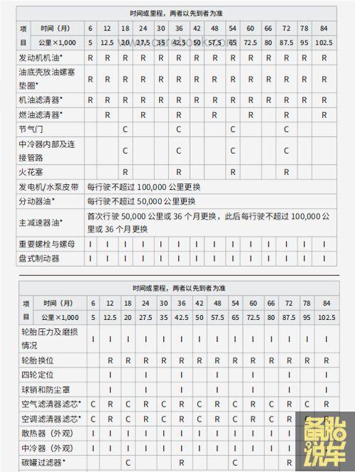 6万公里大保养，哪些项目要做，哪些项目是坑钱的