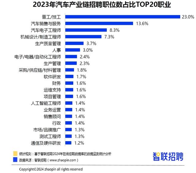 报告：新能源汽车技术招聘需求增32% 技术岗位热招