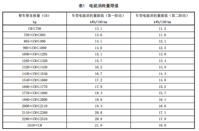 电动车跑百公里该用多少度电，首份国标来了，谁未达标？