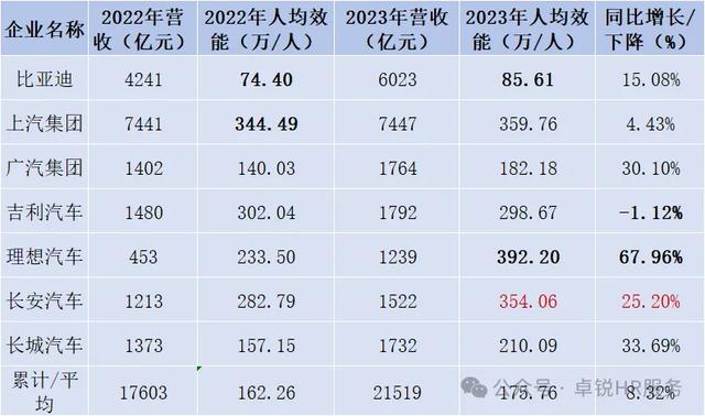 比亚迪、吉利、理想等新能源车七强企业人均效能及人均薪酬对比