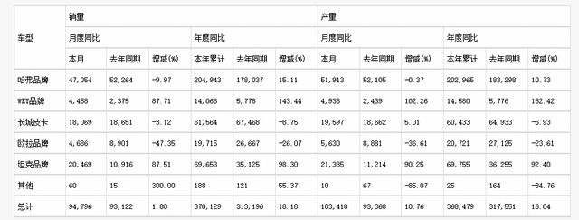 喜忧参半！长城汽车4月高价值车型销量翻倍，但欧拉暴跌近半