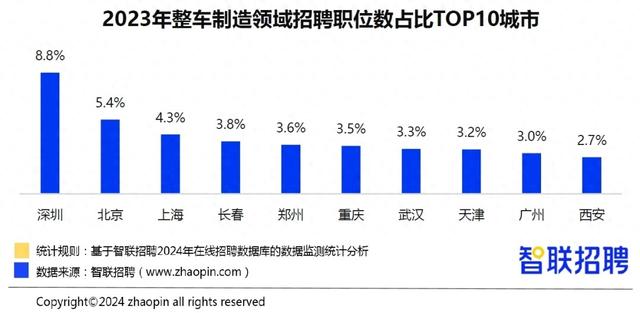 报告：新能源汽车技术招聘需求增32% 技术岗位热招