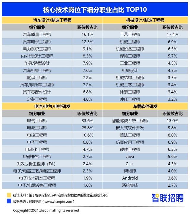 报告：新能源汽车技术招聘需求增32% 技术岗位热招