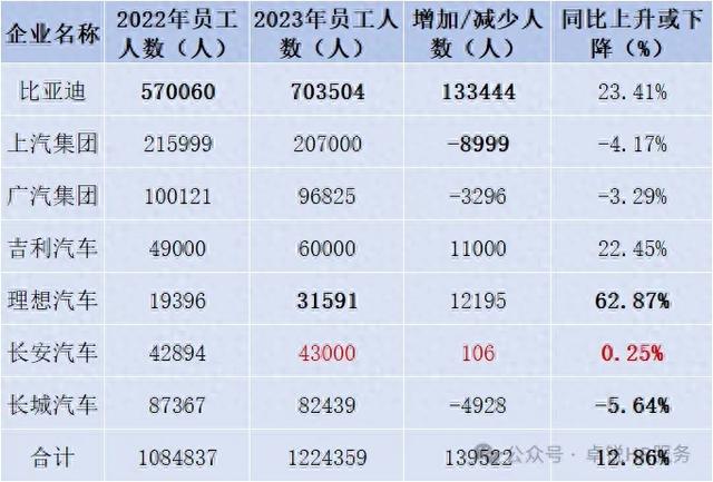 比亚迪、吉利、理想等新能源车七强企业人均效能及人均薪酬对比