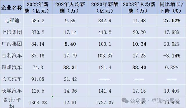 比亚迪、吉利、理想等新能源车七强企业人均效能及人均薪酬对比