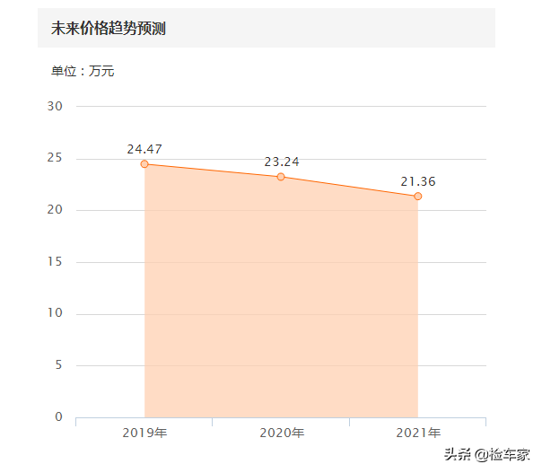 25万买辆3年车龄的福特野马值不值？网友：买二手车这种最划算