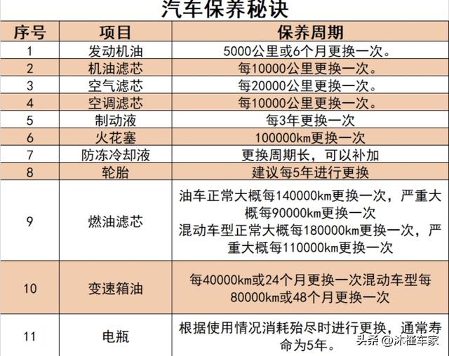 汽车不是开坏的，而是修坏的，这5个零件最怕勤换勤修，越修越坏