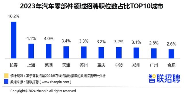 报告：新能源汽车技术招聘需求增32% 技术岗位热招