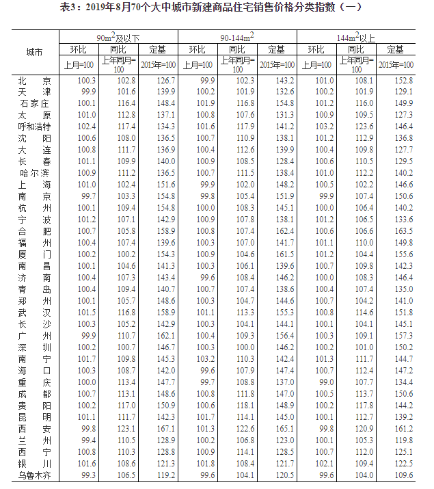 8月70城房价出炉！4个一线城市新建商品住宅销售价格环比上涨