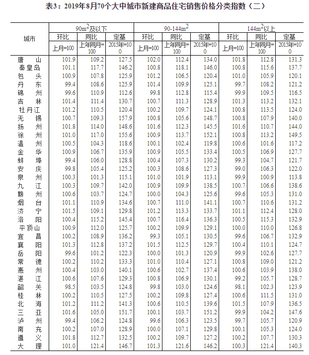 8月70城房价出炉！4个一线城市新建商品住宅销售价格环比上涨