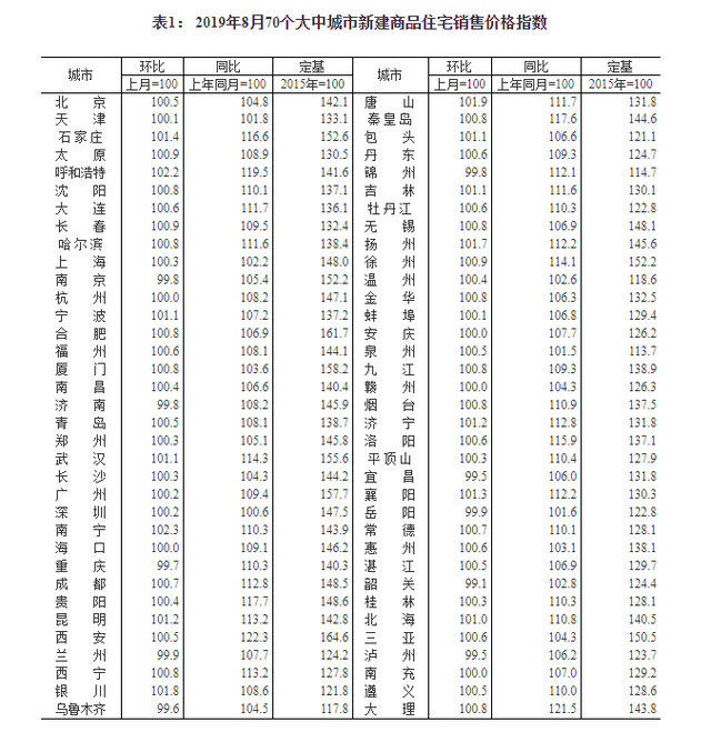 8月70城房价出炉！4个一线城市新建商品住宅销售价格环比上涨