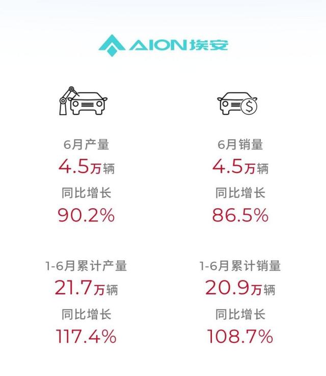 国产六大品牌上半年销量出炉：比亚迪狂卖125万辆，吉利排名第四