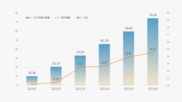 国产六大品牌上半年销量出炉：比亚迪狂卖125万辆，吉利排名第四