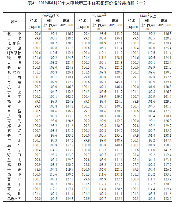 8月70城房价出炉！4个一线城市新建商品住宅销售价格环比上涨