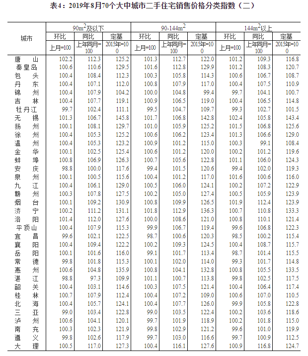 8月70城房价出炉！4个一线城市新建商品住宅销售价格环比上涨