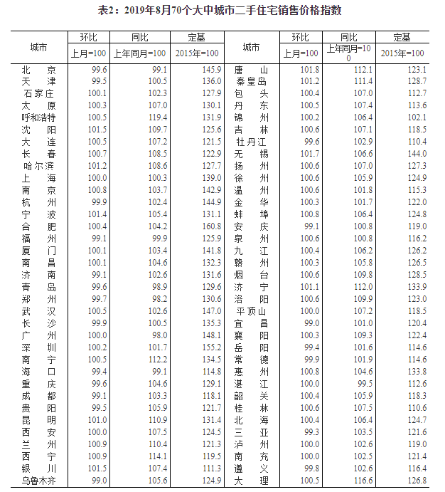 8月70城房价出炉！4个一线城市新建商品住宅销售价格环比上涨