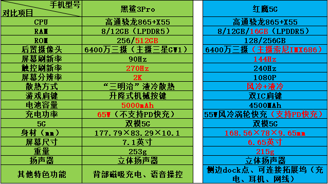 黑鲨3Pro与红魔5G深度对比，真实评测证明王者超神装备选它准没错