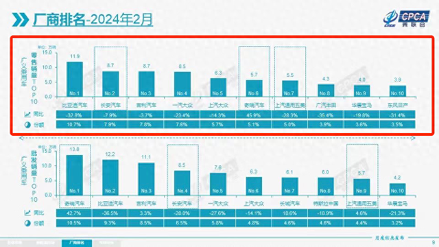 2月份车企零售销量排名：比亚迪第一，一汽-大众第四，宝马第九