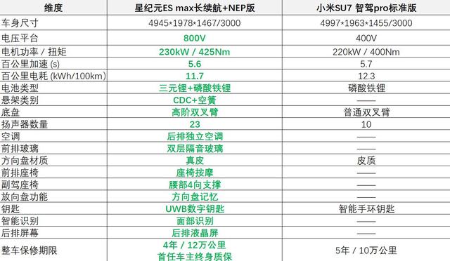 20多万预算的某米SU7真香？对比下来，星纪元ES更值！