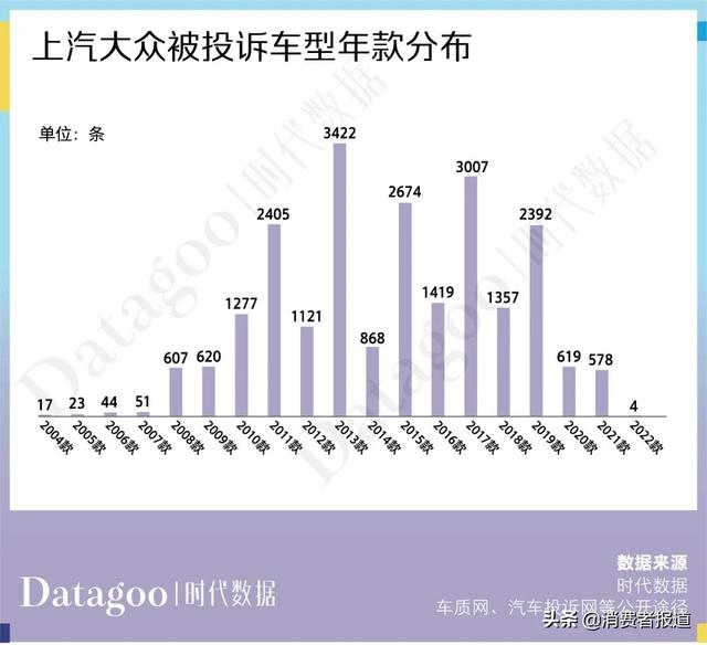 数据解读近 13 年上汽大众 22716 条投诉，变速箱问题成“致命魔咒”