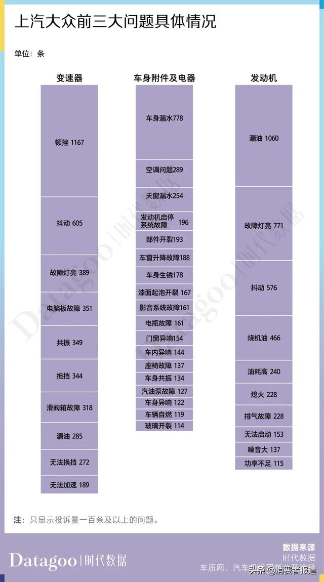 数据解读近 13 年上汽大众 22716 条投诉，变速箱问题成“致命魔咒”